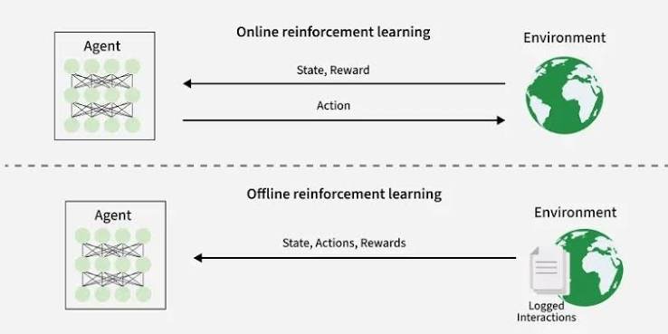 Reinforcement Learning